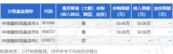 广发E配 公告速递：中信建投凤凰货币基金暂停代销渠道大额申购、大额转换转入