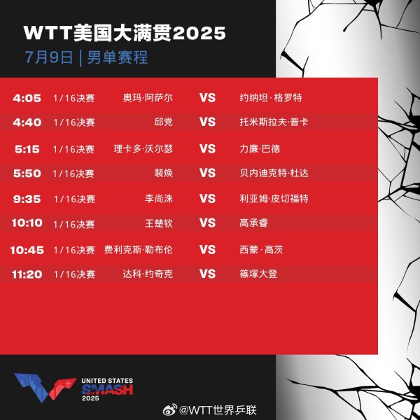 大旗策略 孙颖莎王楚钦出战 WTT美国大满贯9日赛程公布