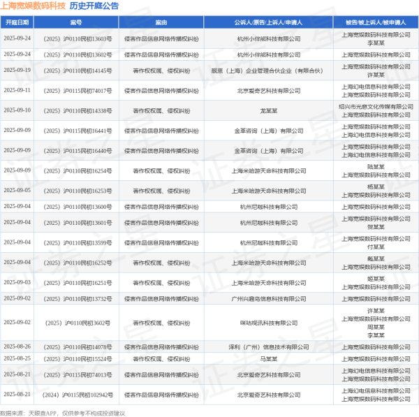 鑫优配 上海宽娱数码科技作为被告/被上诉人的1起涉及著作权权属、侵权纠纷的诉讼将于2025年7月22日开庭