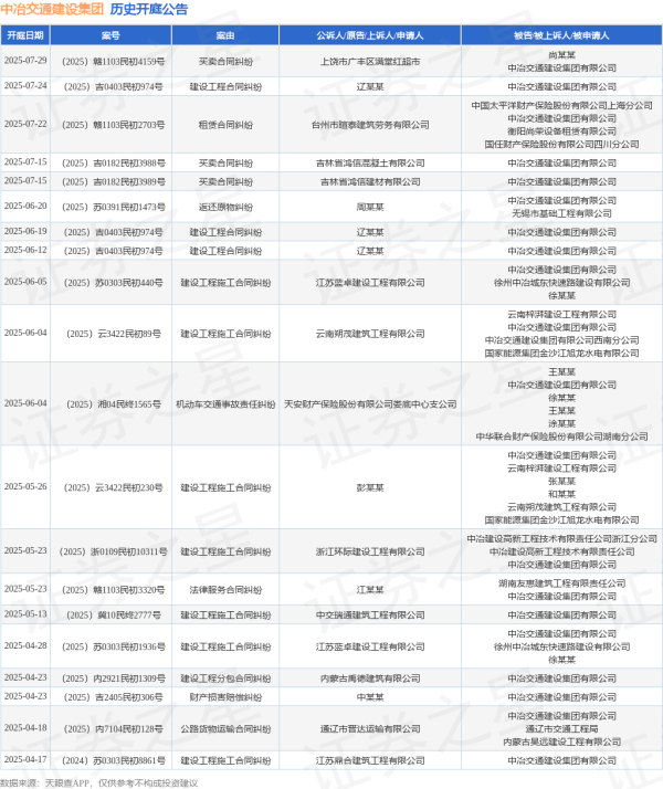 博盈配资 中冶交通建设集团作为被告/被上诉人的1起涉及租赁合同纠纷的诉讼将于2025年7月22日开庭