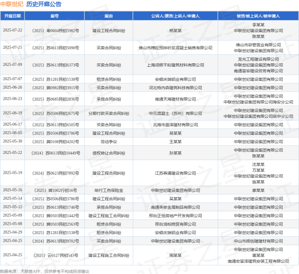 财惠赚 中联世纪作为被告/被上诉人的1起涉及建设工程合同纠纷的诉讼将于2025年7月22日开庭